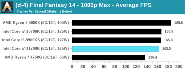 Intel 11代酷睿i7-11700K评测偷跑：性能猛增20％、功耗/温度爆炸