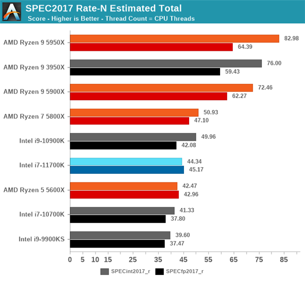 Intel 11代酷睿i7-11700K评测偷跑：性能猛增20％、功耗/温度爆炸