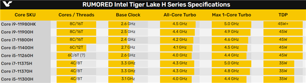 Intel 10nm H45游戏本阵容全曝光：八核旗舰可解锁65W