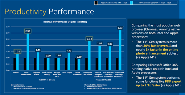 苹果M1秒天秒地秒空气？Intel严重不服！证据在此