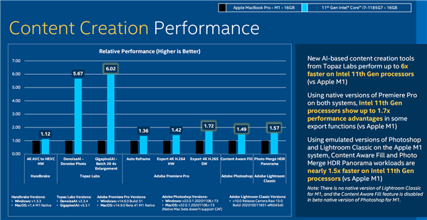 苹果M1秒天秒地秒空气？Intel严重不服！证据在此