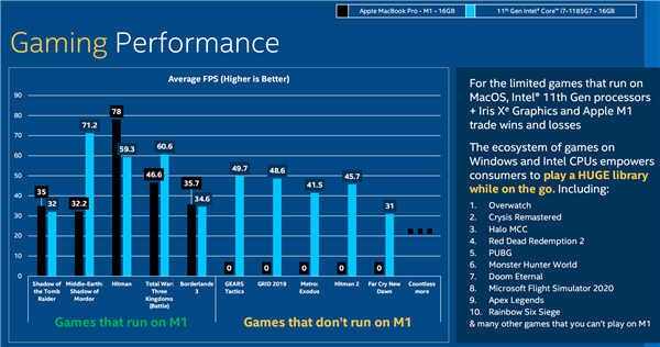 苹果M1秒天秒地秒空气？Intel严重不服！证据在此