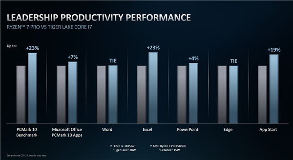 AMD正式发布Zen3架构锐龙PRO 5000U：8核欺负隔壁4核