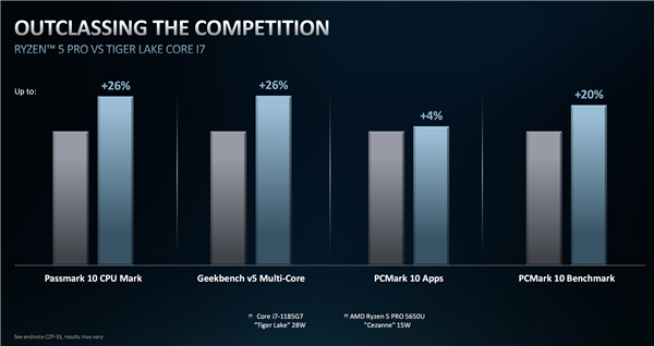 AMD正式发布Zen3架构锐龙PRO 5000U：8核欺负隔壁4核