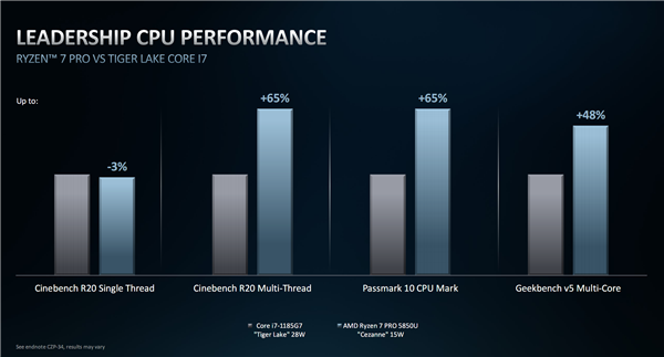 AMD正式发布Zen3架构锐龙PRO 5000U：8核欺负隔壁4核