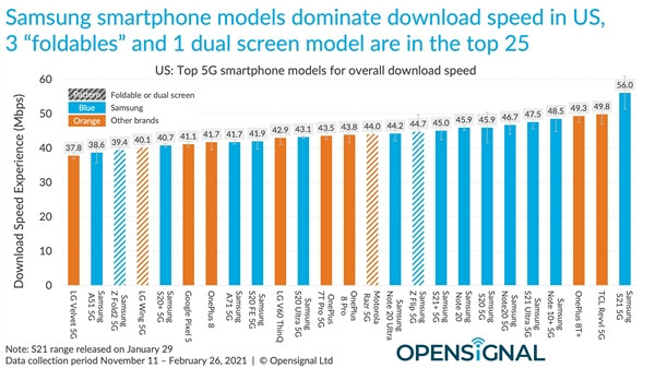 权威报告实测：iPhone 12网速全面落后安卓手机