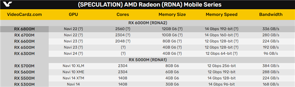 RX 6800M首次曝光：AMD显卡重返高端游戏本