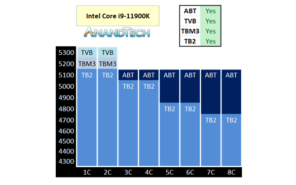 八核5.1GHz效果如何？Intel ABT免费提速至多11％
