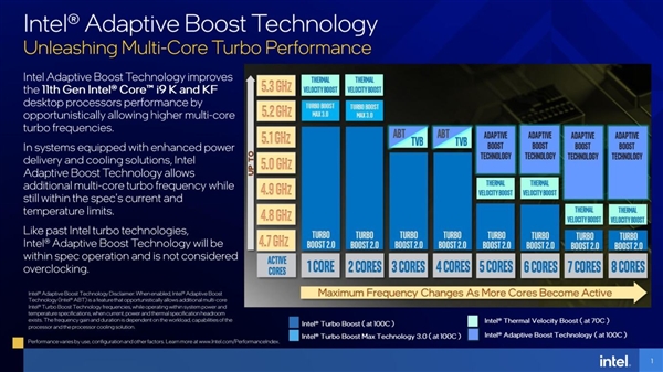 八核5.1GHz效果如何？Intel ABT免费提速至多11％