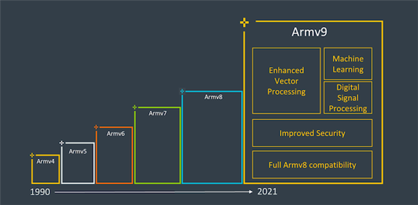 10年来最重要创新 ARM发布AMRv9指令集：IPC性能大涨30%