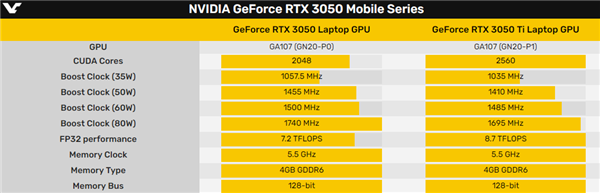 RTX 3050/3050 Ti规格、性能全曝光：第一次见到0.5MHz频率