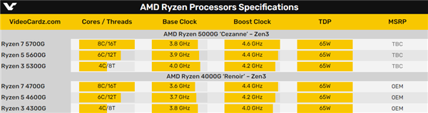Zen3桌面锐龙5000G APU已大量供应中国：恐怕不零售了