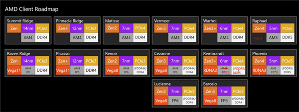 5nm Zen4架构锐龙7000处理器曝光：首次集成GPU