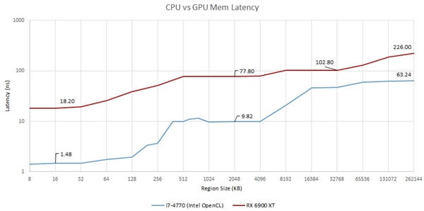 GPU延迟对比：AMD RDNA2完胜NVIDIA安培