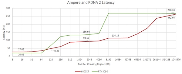 GPU延迟对比：AMD RDNA2完胜NVIDIA安培