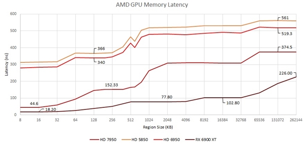 GPU延迟对比：AMD RDNA2完胜NVIDIA安培