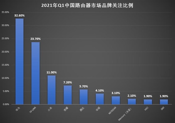 2021年路由器市场最新报告：“选个便宜的”一去不返