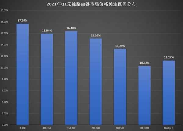 2021年路由器市场最新报告：“选个便宜的”一去不返