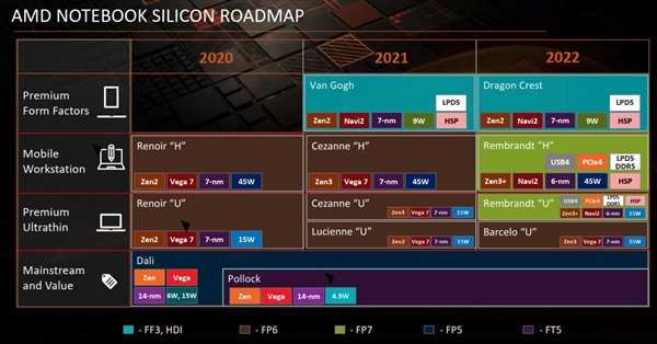 AMD笔记本处理器路线图曝光：2022年开启6nm Zen3+时代