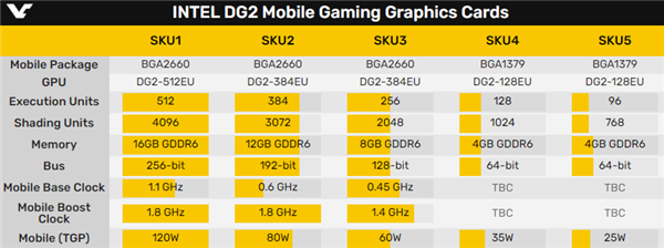 Intel DG2独立显卡实物曝光：性能直逼RTX 3080、价格太猛！
