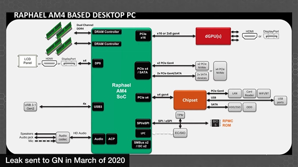 AMD Zen4细节泄露：5nm+7nm混合、集成RDNA2 GPU