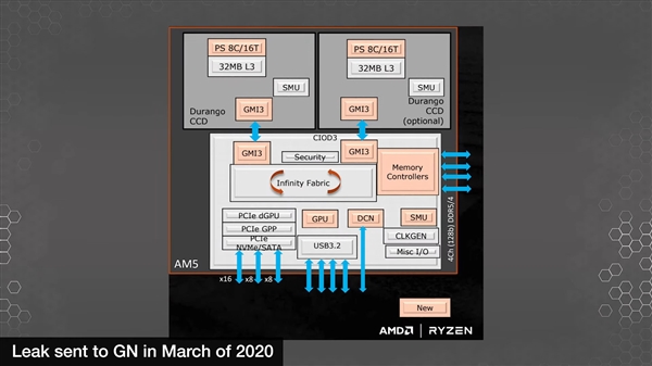 AMD Zen4细节泄露：5nm+7nm混合、集成RDNA2 GPU