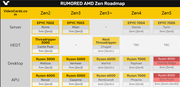 AMD Zen4细节泄露：5nm+7nm混合、集成RDNA2 GPU