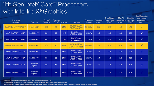 Intel 15W低功耗i7-1195G7单核加速5GHz：跑分超桌面旗舰锐龙9