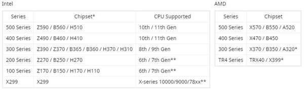 集成TPM 2.0 三大主板品牌宣布Win11支持阵容：七代酷睿/一代锐龙被排除