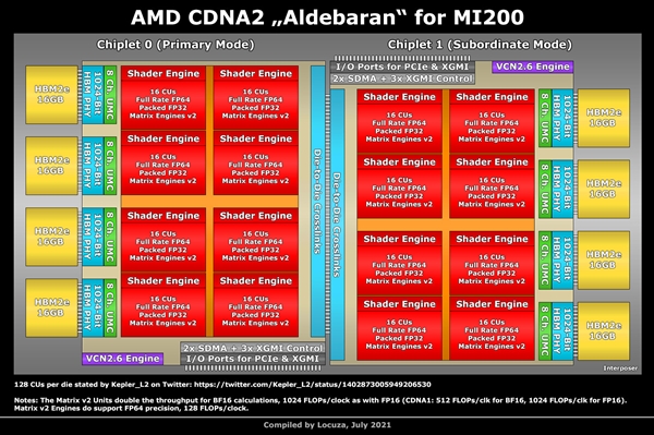 AMD Instinct MI200计算卡创纪录：显存确认128GB