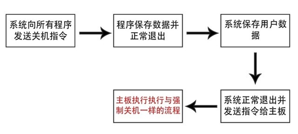 直接拔电源对电脑危害最大！强制关机次之