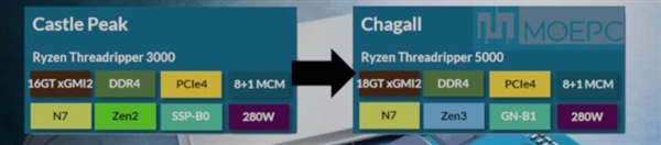曝AMD线程撕裂者5000系列下月发：Zen 3架构、xGMI达18GT/s