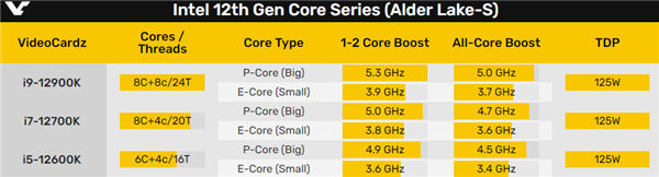 Intel 12代i9水冷单多核跑分秒杀锐龙9：功耗或超200W