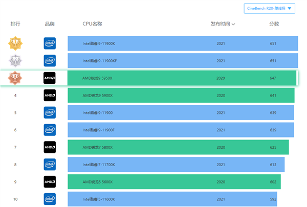 Intel 12代i9水冷单多核跑分秒杀锐龙9：功耗或超200W