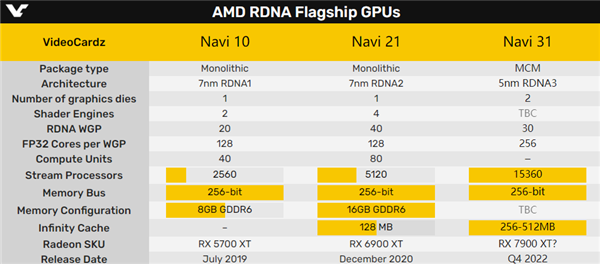 AMD RDNA3显卡架构大改：用了10年的计算单元消失了