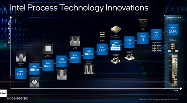 Intel宣布全新CPU工艺路线图：10nm改名为7、7nm改为4