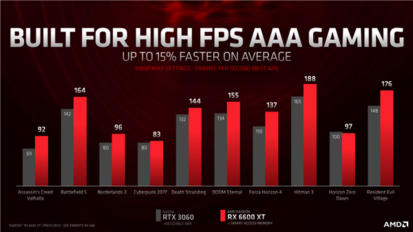AMD RX 6600 XT发布：性能比RTX 3060高15%、定价379美元