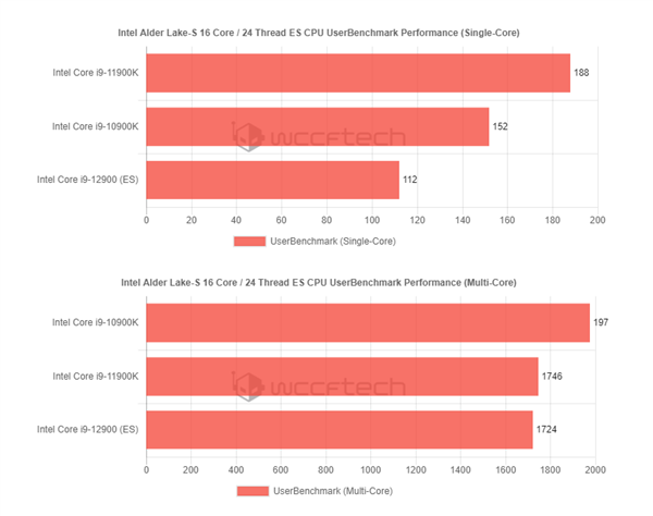 Intel 12代酷睿16核心24线程样品曝光：3GHz频率接近i9-11900K