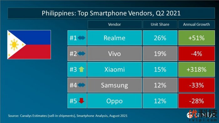 realme 2021年Q2季度在全球18个市场名列智能手机TOP5