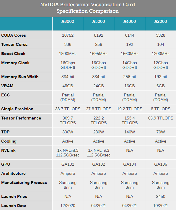 NVIDIA RTX A2000专业卡发布：首次半高、功耗仅70W