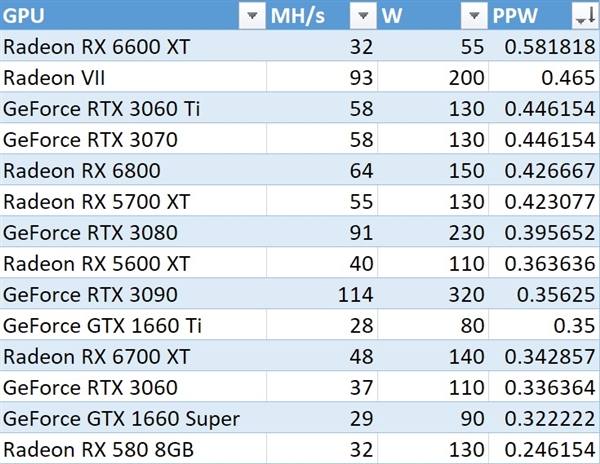 危险了！RX 6600 XT挖矿效率奇高 碾压所有