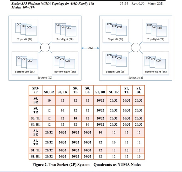 96核心192线程！AMD Zen4霄龙支持12通道DDR5、峰值功耗700W