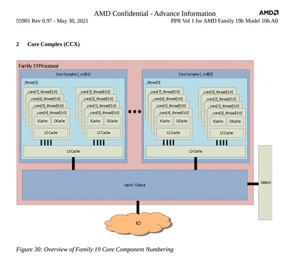 96核心192线程！AMD Zen4霄龙支持12通道DDR5、峰值功耗700W