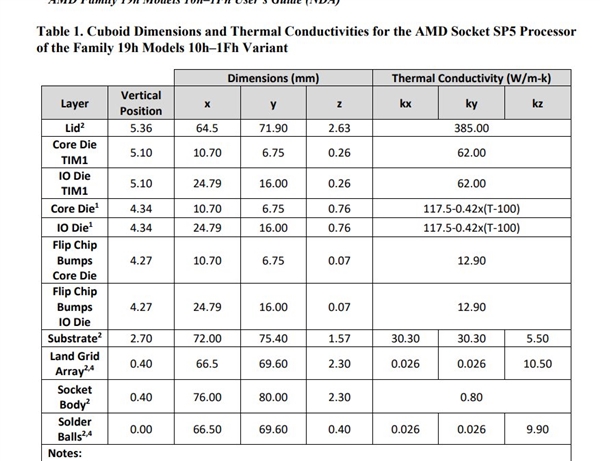 96核心192线程！AMD Zen4霄龙支持12通道DDR5、峰值功耗700W