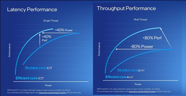 Intel 12代酷睿大小核探秘：小核性能暴涨80％