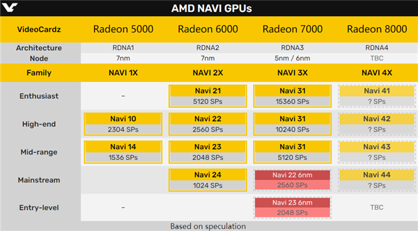 AMD RX 8000系列显卡升级：RDNA4首次堆栈3nm