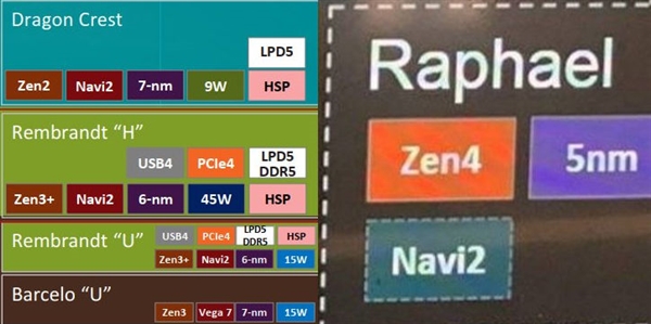 AMD Zen4全部集成GPU！还是优秀的RDNA2架构