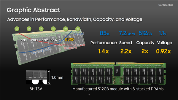 三星展示单条512GB DDR5内存：频率高达7200MHz