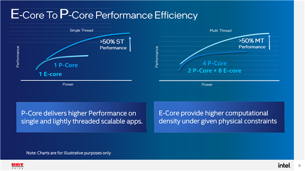 Intel 12代酷睿性能首次公开：大小核相差50％
