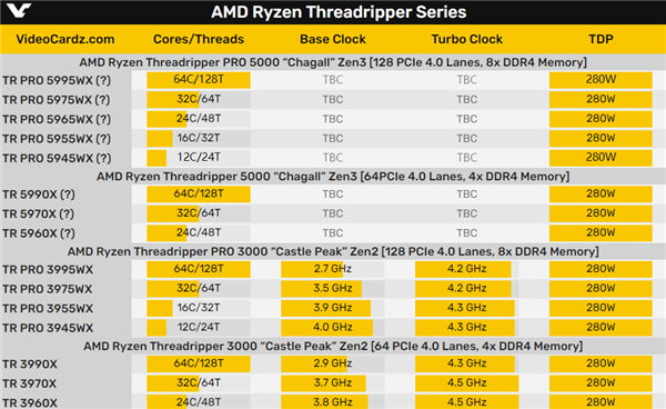 AMD线程撕裂者PRO 5995WX/5945WX首次浮出水面：Zen3 64核心